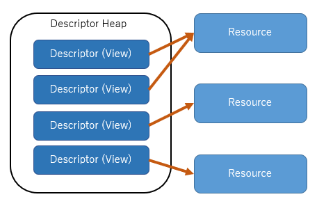 DirectX 12 - Descriptor & RootSignature